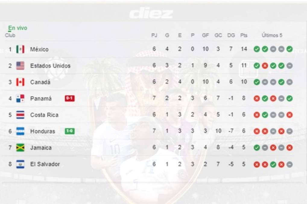 Tabla de posiciones de la octagonal: Estados Unidos es el rey de Concacaf y Honduras queda como 'cenicienta'