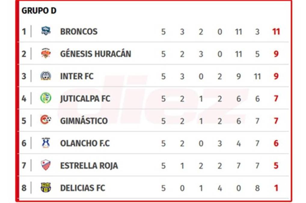 Ascenso: Atlético Choloma recibe al Santa Cruz con la idea de seguir en la cima del grupo C