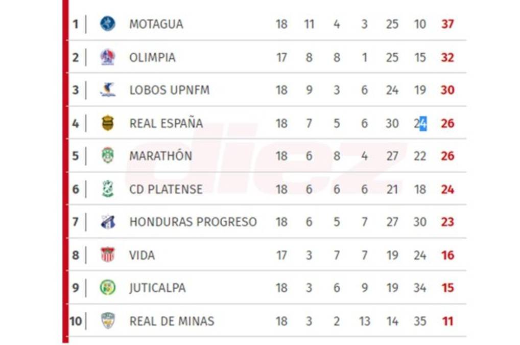 Final de las vueltas regulares: Así queda la tabla de posiciones en el Apertura 2018