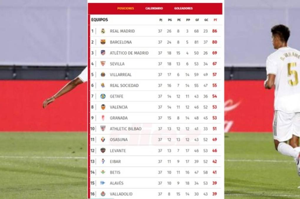 Real Madrid campeón: Así quedó la tabla de la liga española que confirma el título blanco