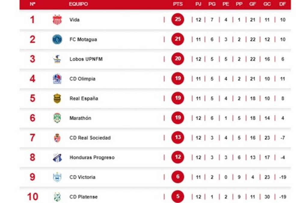 Arde la tabla de posiciones tras la jornada 12: Vida se afianza en la cima y triple empate entre los grandes