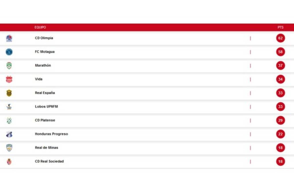 EN DIRECTO | Tabla del descenso: Honduras Progreso salva su categoría; Real de Minas se complica