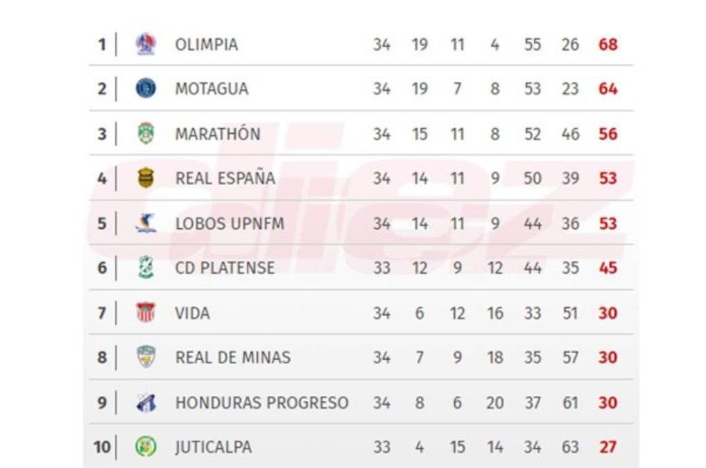 ¿Cómo se definiría el descendido en Honduras si hay cuatro equipos empatados en puntos?