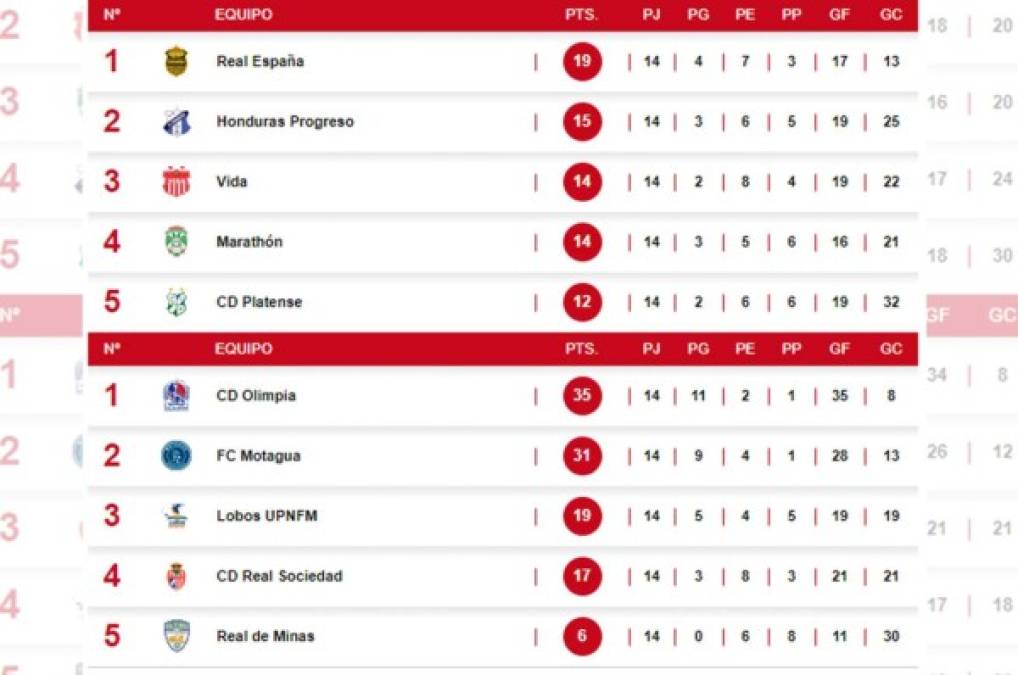 Clasificados y eliminados: Así finalizó la tabla de posiciones de las vueltas regulares del Clausura 2021