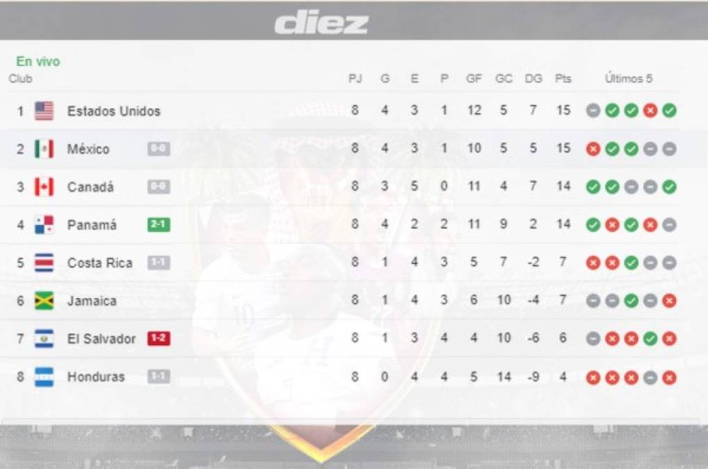 Tabla de posiciones: Canadá es nuevo líder de la octagonal de Concacaf; Panamá y México quedan empatados en puntos