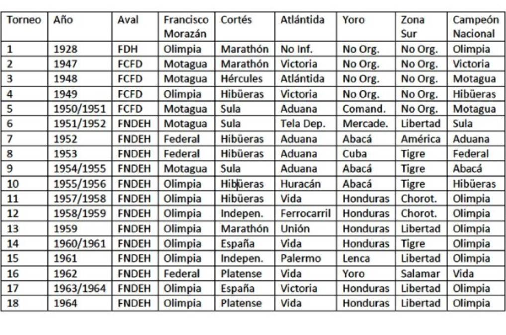 El blog de Elmer López: Campeones departamentales y nacionales oficiales del fútbol de Honduras; torneos amateurs 1928 y 1947-1964