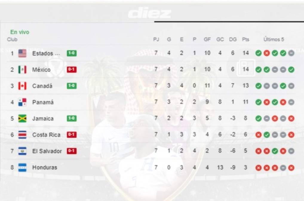 Tabla de posiciones de la octagonal: Estados Unidos es el rey de Concacaf y Honduras queda como 'cenicienta'