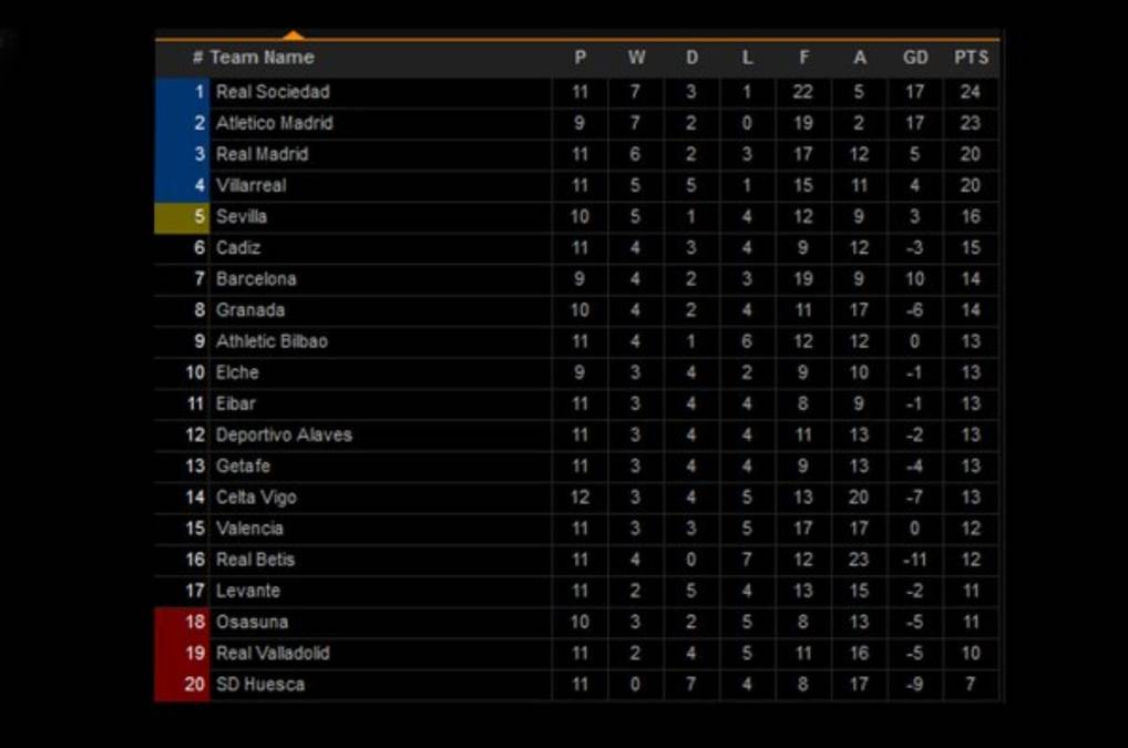 Tabla de posiciones de la Liga de España: Real Madrid recupera terreno; Barcelona pierde