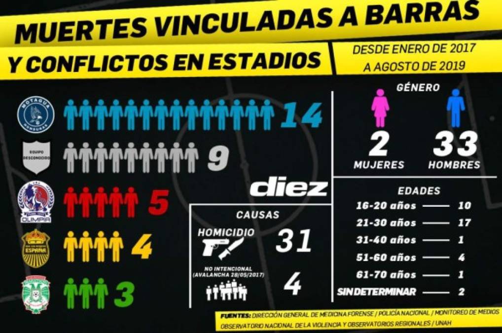 35 muertos suman conflictos en estadios y enfrentamientos entre barras en Honduras