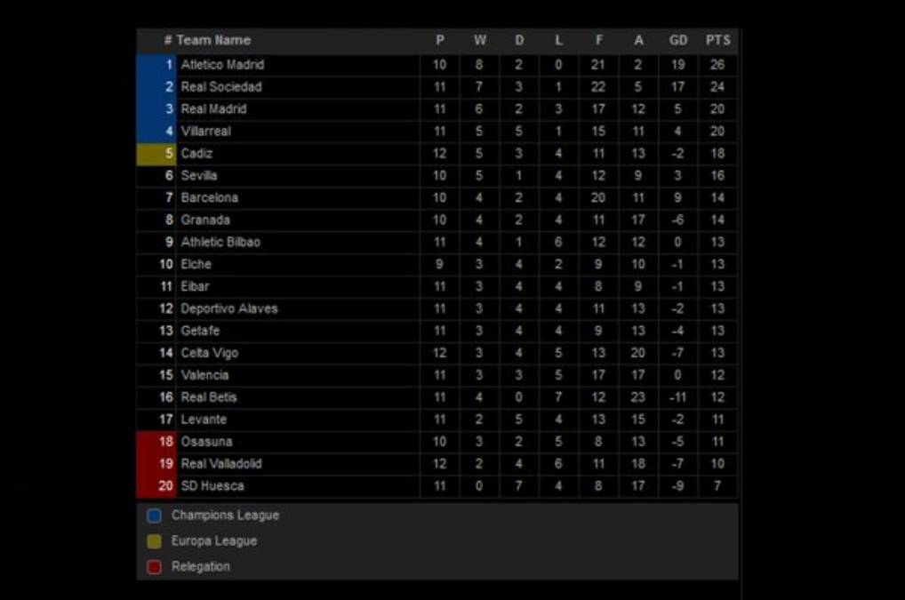 Tabla de posiciones de la Liga de España: Real Madrid recupera terreno; Barcelona pierde