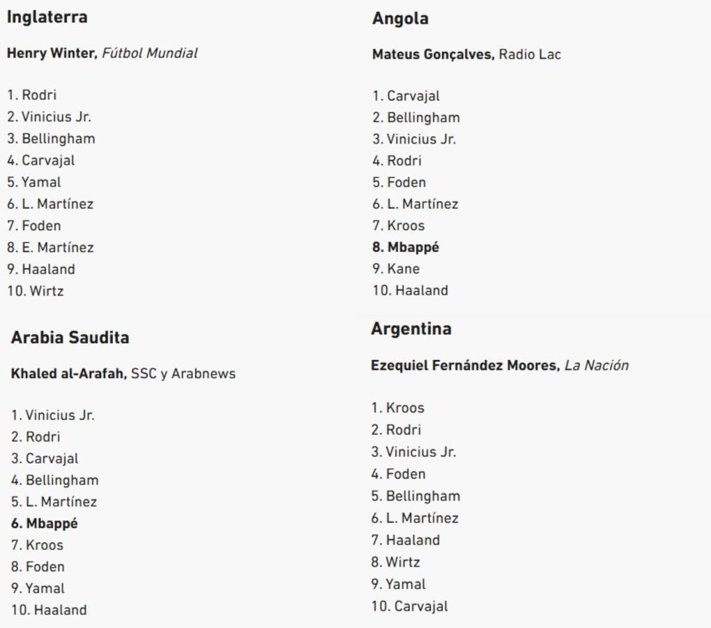 Al descubierto los votos de los 100 periodistas en el Balón de Oro de Rodri y en este puesto puso a Vinicius el de Honduras