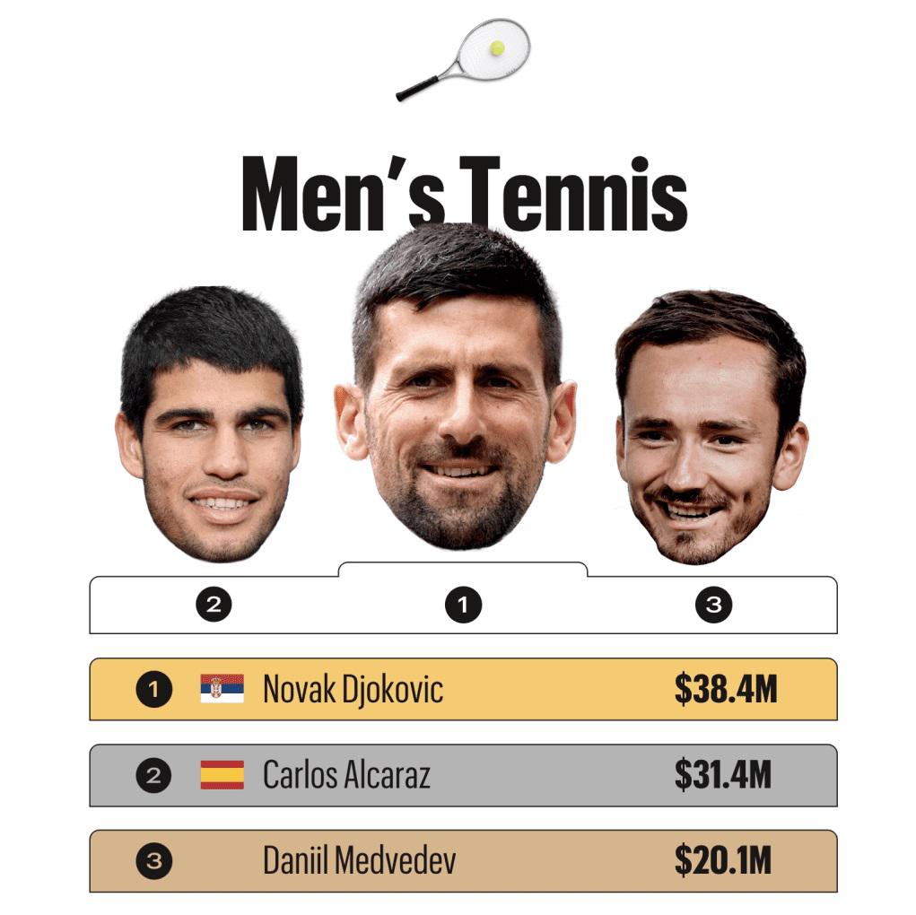 Con un billonario y sorpresa en el fútbol: estos son los atletas con salarios más altos de los Juegos Olímpicos París 2024