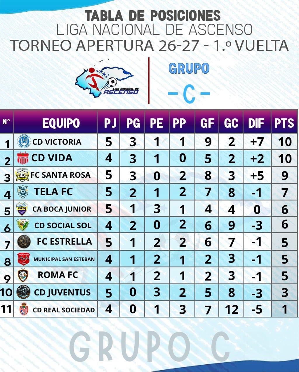 Victoria, CDS Vida y Santa Rosa FC comandan la tabla del grupo C de la Liga de Ascenso.