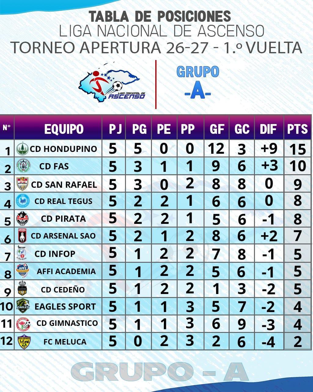 Así marcha la tabla de posiciones del grupo A. Hondupino acaricia el boleto a octavos de final.