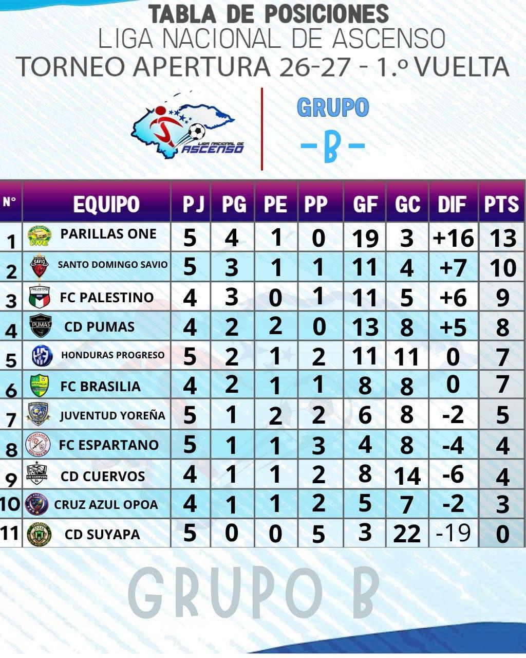 Parrillas One es líder del grupo B del torneo Apertura de la Liga de Ascenso.