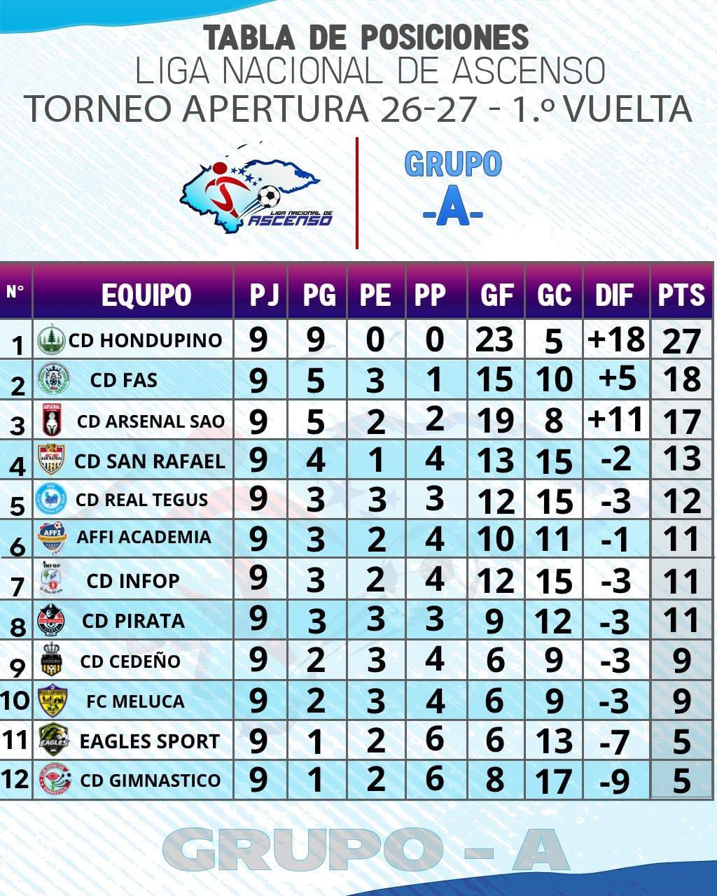 Hondupino y FAS ya clasificaron a octavos de final del Ascenso.