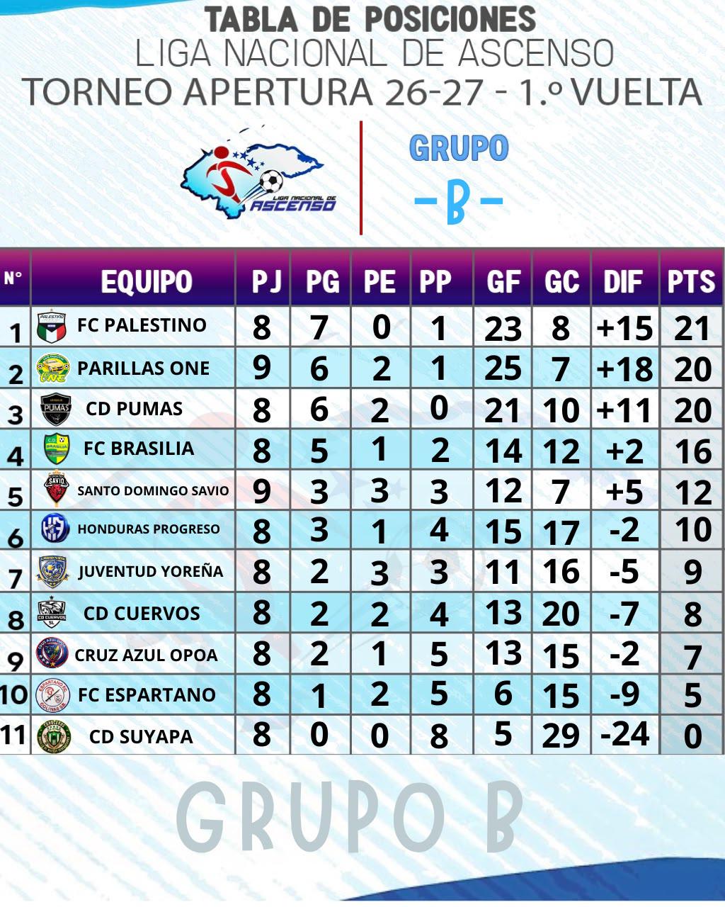 El grupo B ya tiene tres clasificados a segunda ronda de Liga de Ascenso.