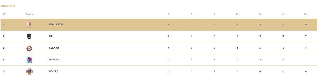 Tabla de los posiciones del Grupo B de la Copa Centroamericana de Concacaf 2023.