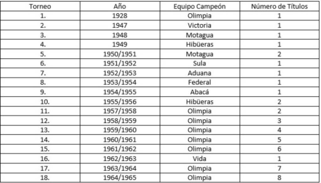 El por qué son oficiales los 39 títulos de Olimpia y los 19 de Motagua dentro de los 93 torneos de Honduras (Parte II)