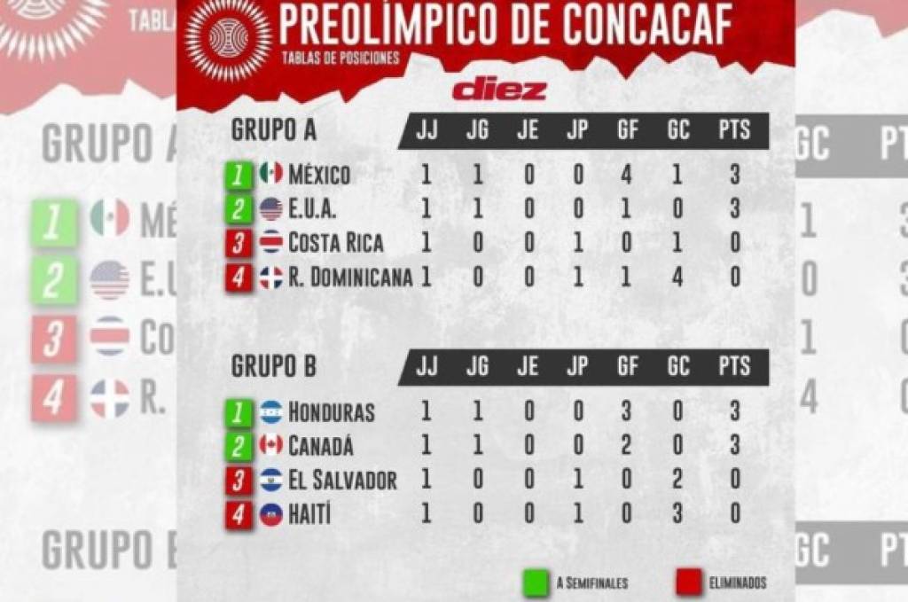 Tabla de posiciones del Preolímpico 2021: México y Honduras son líderes por diferencia de goles
