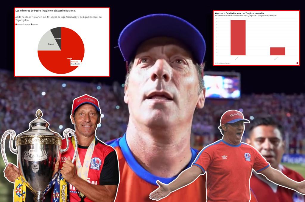 ¡Impresionantes números! Pedro Troglio regresa a su fortín, el estadio Nacional: más de 100 goles y 80% de efectividad