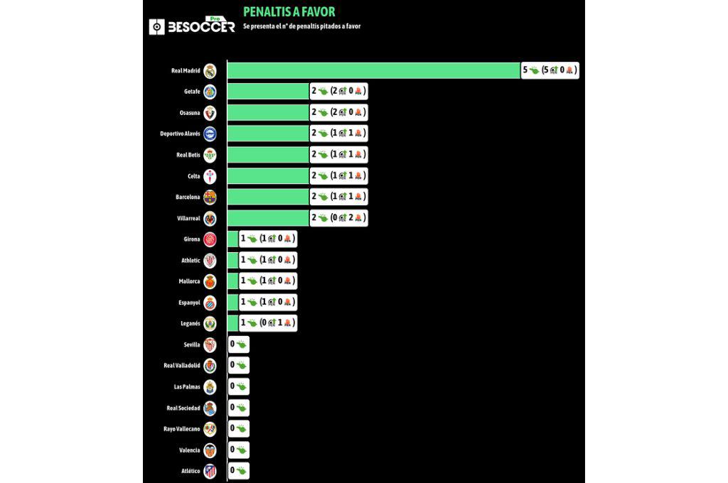 Sorpresa con el Real Madrid: ¿Qué equipo ha tenido más penales a favor y en contra en LaLiga de España 2024-2025?