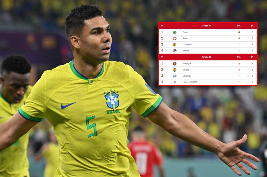 Tabla de posiciones Mundial de Qatar: Brasil es la segunda clasificada a octavos y estos serían sus rivales