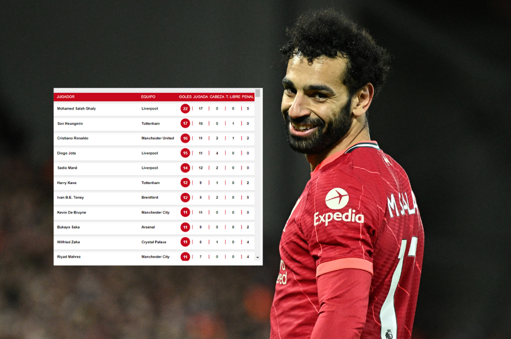 Cristiano sigue acercándose a Salah: está la tabla de goleadores de la Premier League