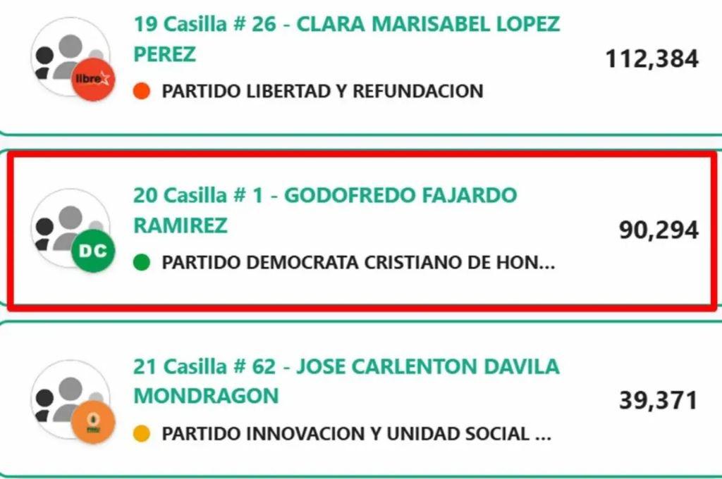Sorpresa con Mario Moncada: los exjugadores y figuras del fútbol que fueron electos como diputados en Honduras