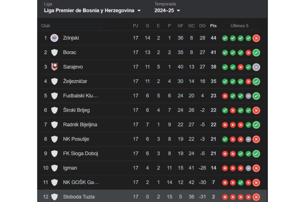 Locura en liga de Europa: Presidente del club despide al entrenador y a toda la plantilla a mitad de temporada