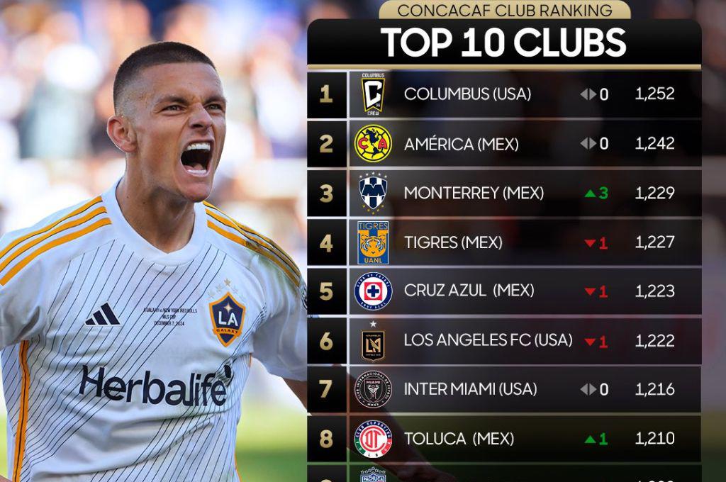 Olimpia destrona a Saprissa, Marathón sufre duro castigo y Motagua sonríe; así está el ranking de clubes de Concacaf