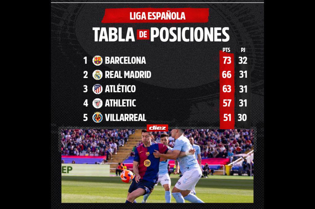 Las múltiples polémicas en la remontada del Barcelona, la nueva pesadilla de Flick y Raphinha quiere el Balón de Oro