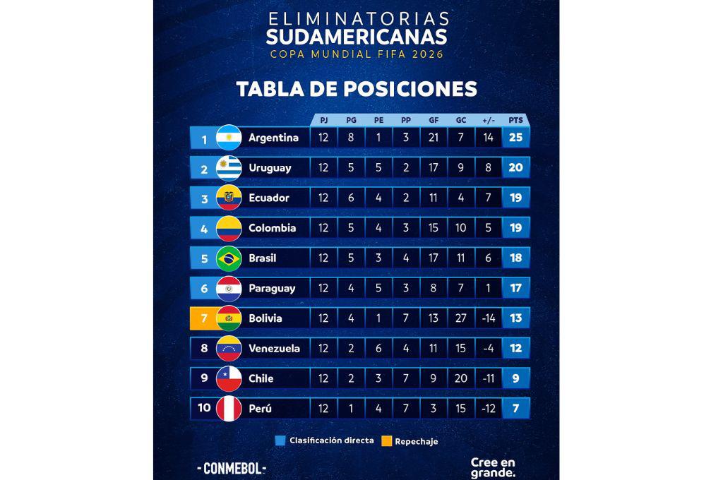 Japón ya lo logró: las selecciones que podrían clasificarse matemáticamente al Mundial de 2026 en la doble fecha de marzo