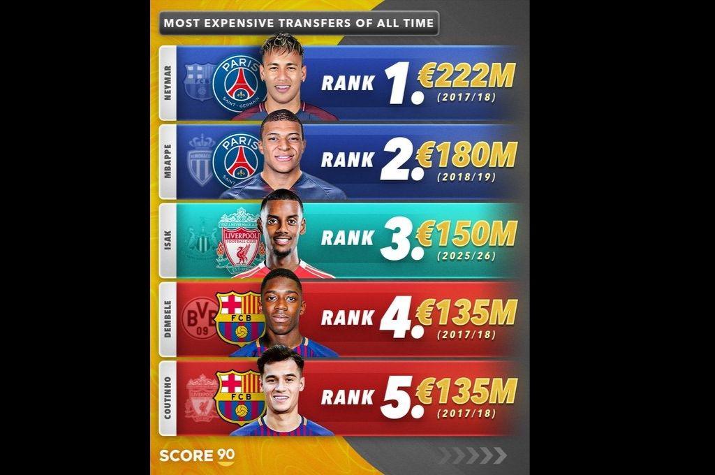 ¿Costó más que Neymar? Quién es Alexander Isak, el fichaje más caro de la historia de la Premier League y del Liverpool