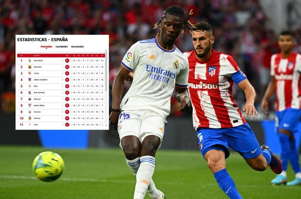 Así queda la tabla de posiciones de la Liga de España tras el gane del Atlético ante Real Madrid