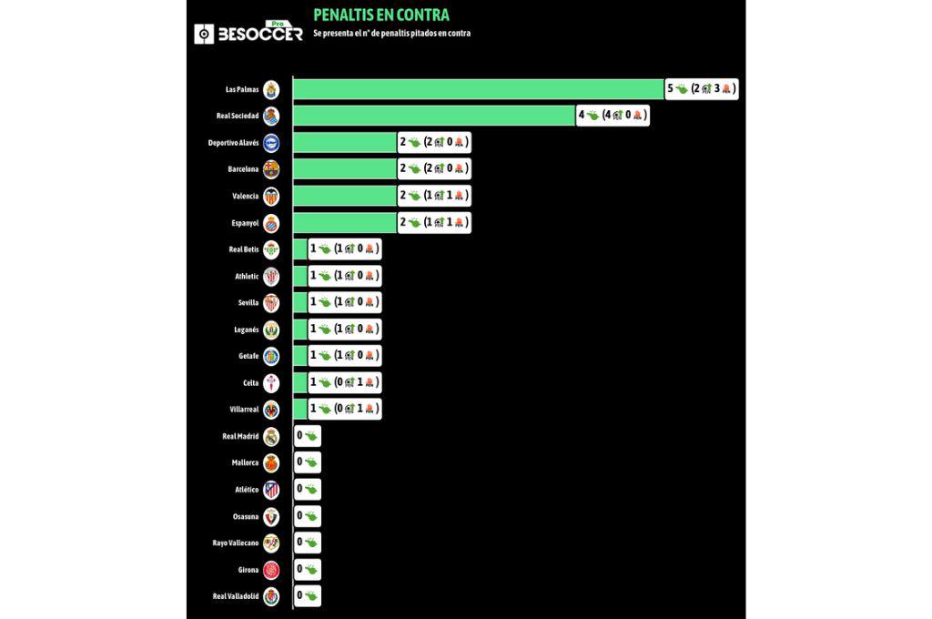 Sorpresa con el Real Madrid: ¿Qué equipo ha tenido más penales a favor y en contra en LaLiga de España 2024-2025?