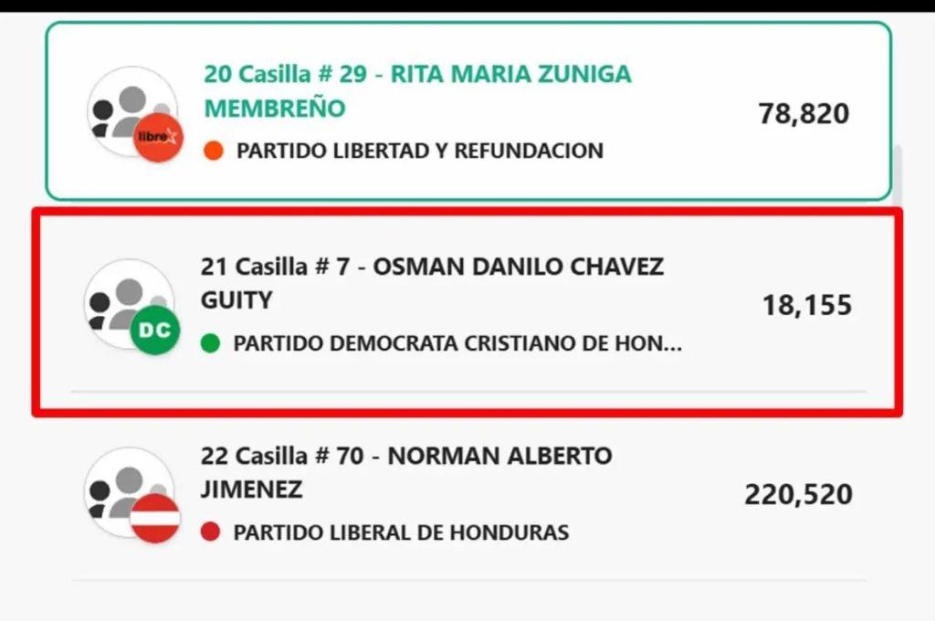Sorpresa con Mario Moncada: los exjugadores y figuras del fútbol que fueron electos como diputados en Honduras