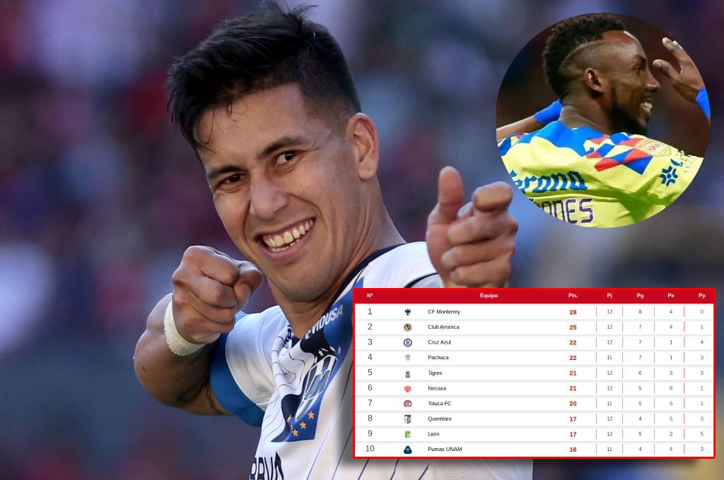 Tabla de posiciones en la Liga MX: Monterrey aprovechó desliz del América y toma distancia en la cima del fútbol mexicano