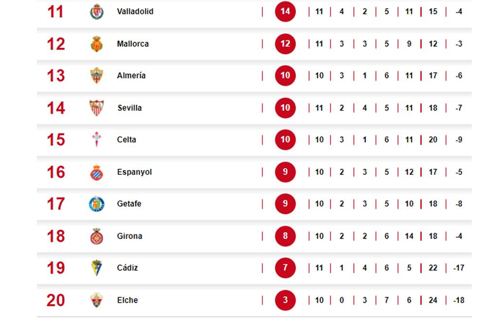 Se alejan del Barcelona: Real Madrid derrotó al Sevilla y así queda la tabla de posiciones de la liga española