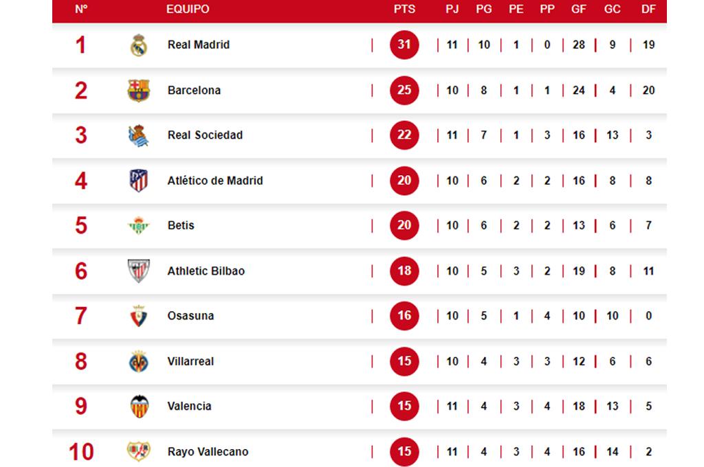 Se alejan del Barcelona: Real Madrid derrotó al Sevilla y así queda la tabla de posiciones de la liga española