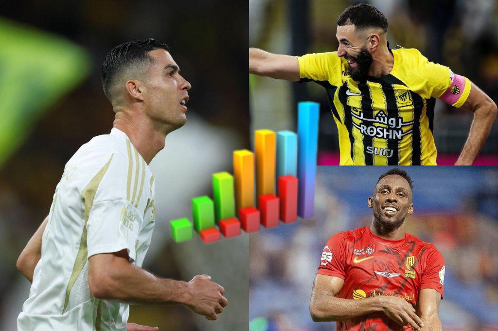 Cristiano no es primero: el delantero que está arrasando con todos en la tabla de goleadores de Arabia