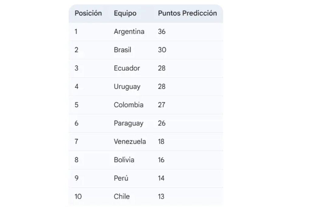 Lo confirman: La IA revela las tres selecciones de Conmebol que quedarán eliminadas del Mundial 2026 ¿sorpresas?