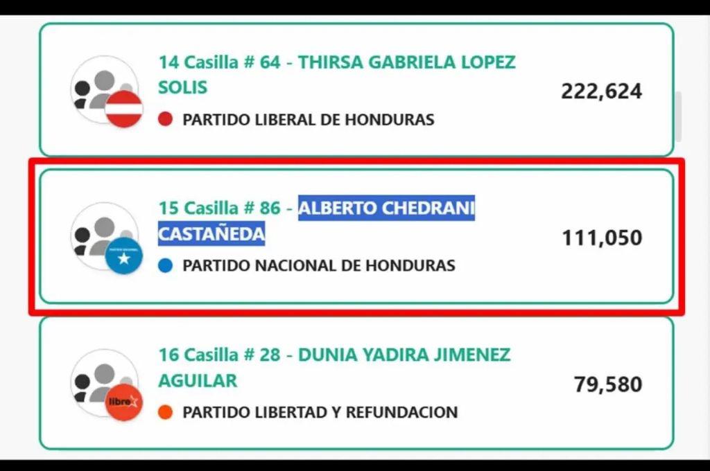 Sorpresa con Mario Moncada: los exjugadores y figuras del fútbol que fueron electos como diputados en Honduras