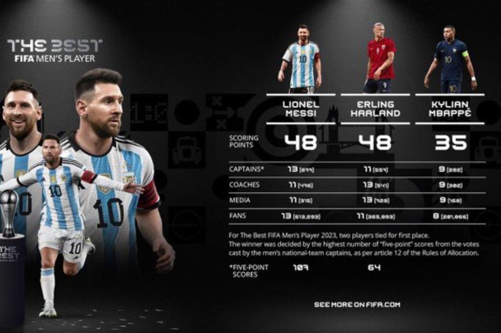 La ‘burla’ de Messi en los Premios The Best, la frustrante reacción del padre de Haaland y Mbappé le ‘dio’ el trofeo al argentino