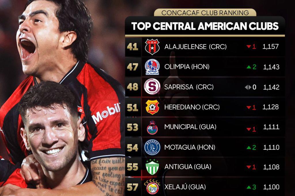 Olimpia destrona a Saprissa, Marathón sufre duro castigo y Motagua sonríe; así está el ranking de clubes de Concacaf