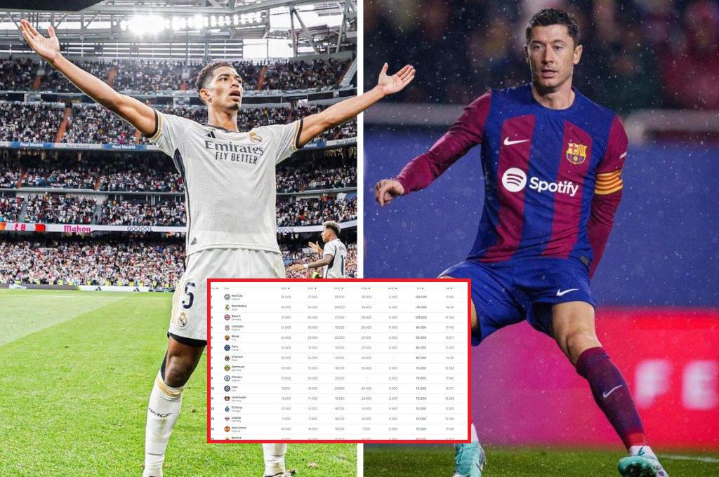 Barcelona recibe duro golpe y Real Madrid quedó segundo: UEFA hizo oficial el ranking de los mejores clubes del mundo