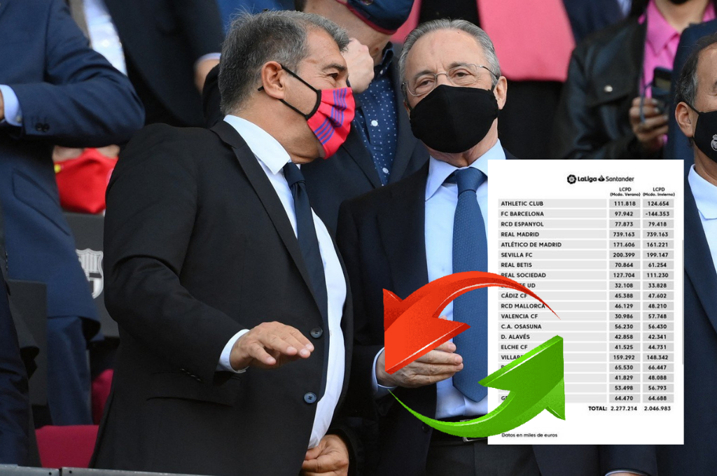 Revelan el tope salarial de cada equipo en España: Barcelona es el único con números rojos y Real Madrid da el ejemplo