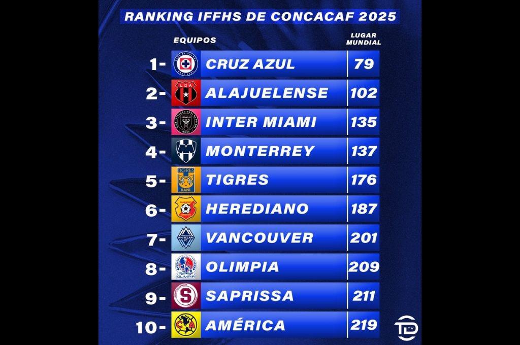 Alajuelense supera a los de la Liga MX y el Inter Miami de Messi sufre duro revés: estos son los clubes más destacados del 2025