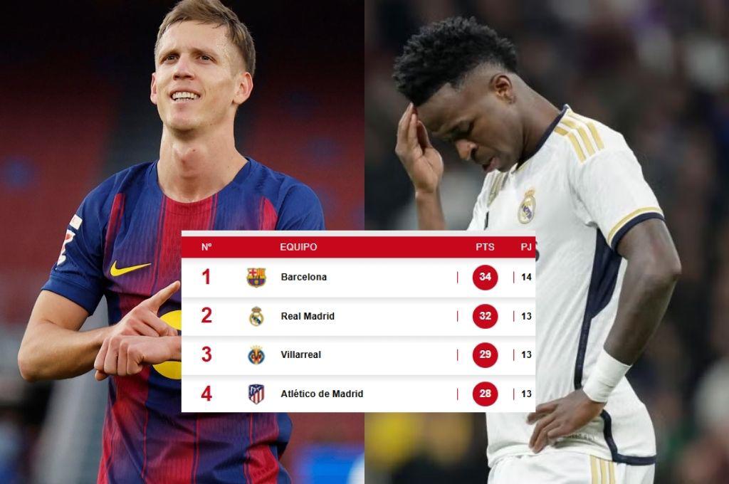 Barcelona se baja de las nubes al Real Madrid y le saca ventaja importante en la cima: así va la tabla de posiciones de LaLiga