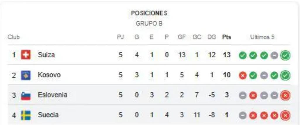 Mundial 2026: no ganaron ningún partido en su grupo, pero pueden clasificar a United por este insólito motivo